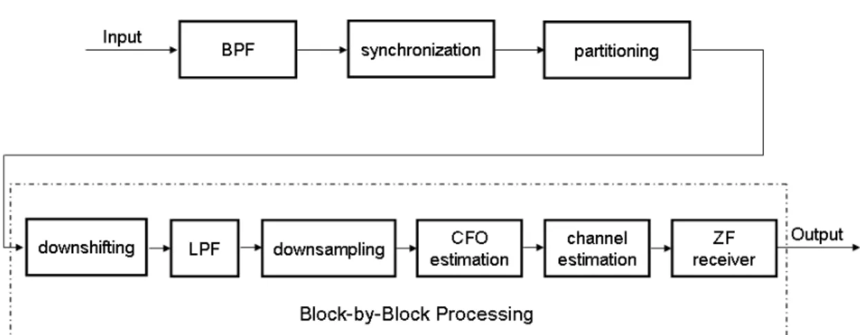 Figure 5.1: Receiver System Model