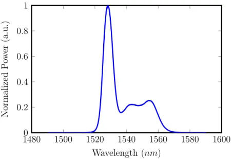 Figure 2.6: Optical spectrum of the light source.