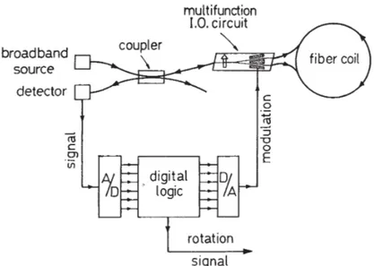 Figure 3.2: The configuration of a FOG with photodetection, modulation and rotation rate signals [10].