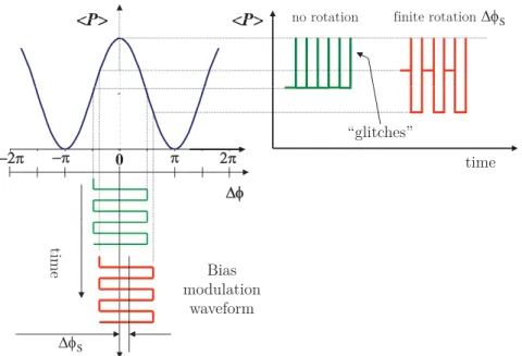Figure 3.3: Photodetector signals with and without rotation when square-wave bias modulation is applied [19].