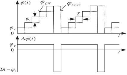Figure 3.6: Digital phase ramp signal in closed loop FOG [15].