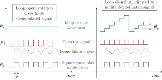 Figure 3.7: Digital phase ramp, photodetector and square-wave modulation sig- sig-nals in open and closed loop FOGs [19].