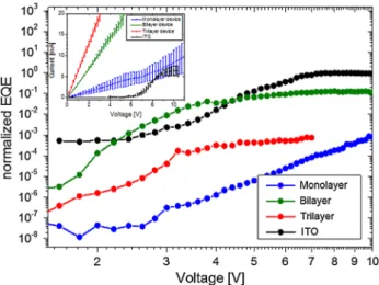 Fig. 5 Normalized EQE as a function of applied voltage for QD- QD-LEDs with mono- (blue), bi- (green) and trilayer (red) electrodes compared to an ITO reference device (black)