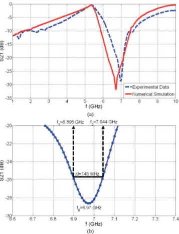 Figure 5 For our second device, (a) experimental measurement and numerical simulation of S 21 parameter and (b) zoom-in experimental S 21 data to illustrate the resonance frequency f 0 and the 3-dB bandwidth ⌬f.