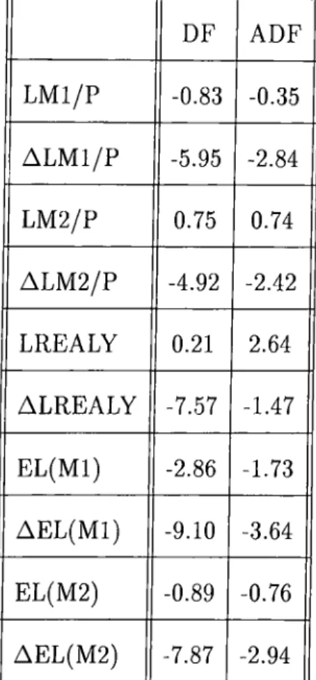Table  1:  Unit  Root  Tests  for  Money,  Income  and  Expected  Loss DF ADF L M l/P -0.83 -0.35 A L M l/P -5.95 -2.84 LM 2/P 0.75 0.74 A L M 2/P -4.92 -2.42 LREALY 0.21 2.64 ALREALY -7.57 -1.47 E L(M l) - 2.86 -1.73 A E L (M l) -9.10 -3.64 EL(M2) -0.89 -