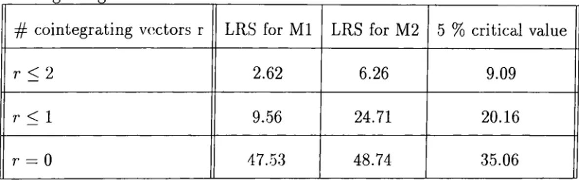 Table  2:  Likelihood  Ratio  Statistic  for  M l  and  M2  for  the  number  of Cointegrating  Vectors