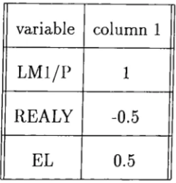 Table  4:  II  matrix  restricting  coefficient  of  REALY  as  1/2   and  coefficient  of  EL  as  -1/2 variable column  1 L M l/P 1 REALY -0.5 EL 0.5