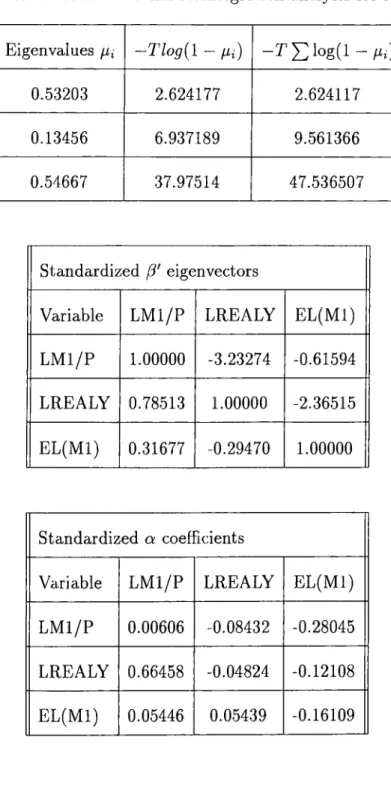 Table  8:  Results  of  rnulticointegratiori  analysis  for  M l