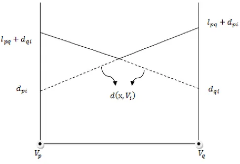 Figure 2  The illustration of shortest path distance functions 