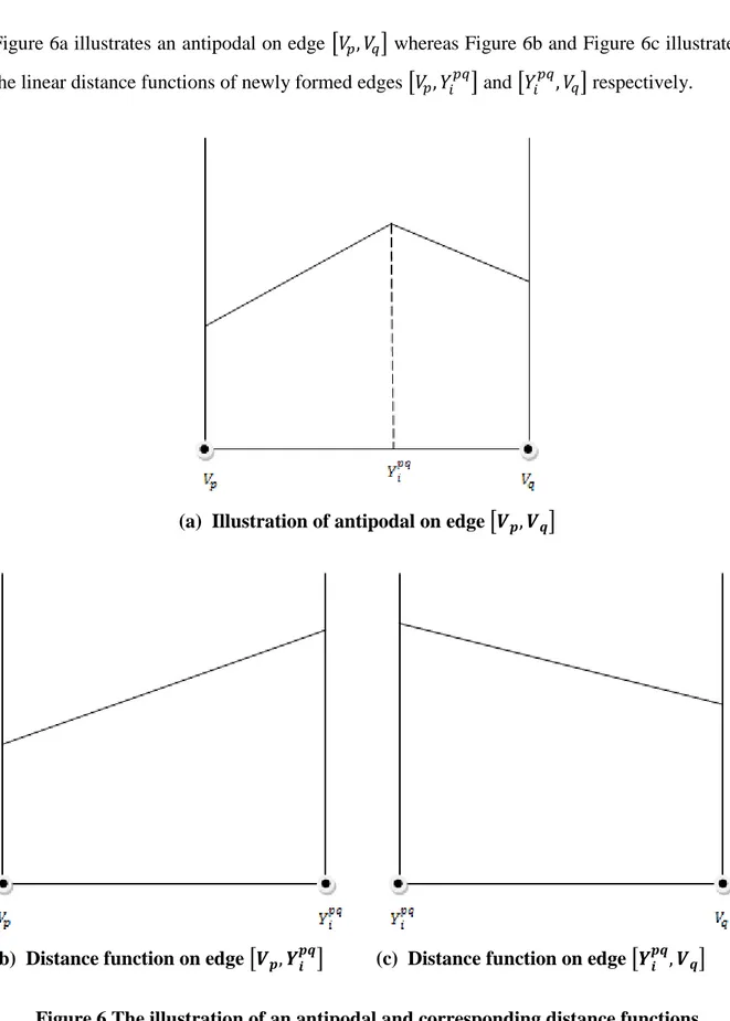 Figure 6a illustrates an antipodal on edge          whereas Figure 6b and Figure 6c illustrates  the linear distance functions of newly formed edges             and             respectively