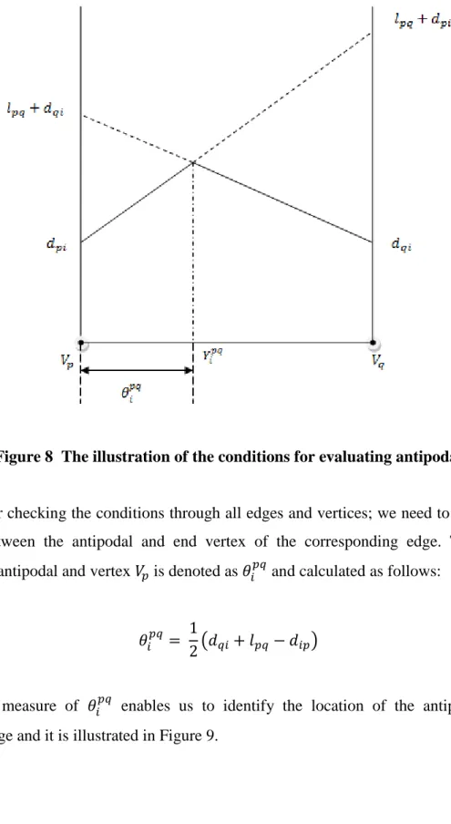 Figure 8  The illustration of the conditions for evaluating antipodal 