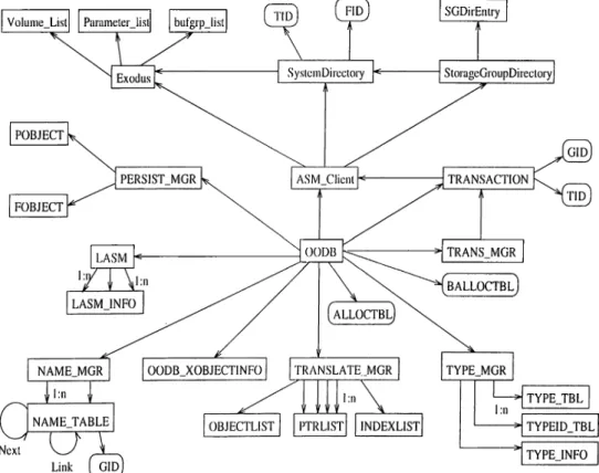 Figure  4.1:  OpenOODB  Object  Relationship  Diagram