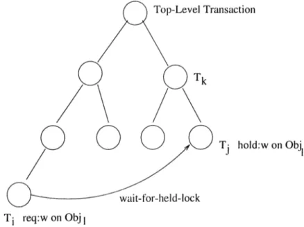 Figure  4.10;  Wait-for-retained  locks  griipli  (before  the  commit of J)) other  transciction