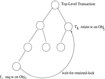 Figure  4.11:  Wait-for-retciined  locks  graph  (¿ifter  the  commit of  T j )