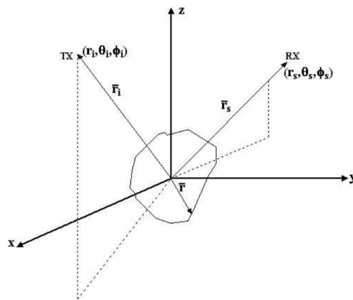 Figure 2.6: Vector definitions