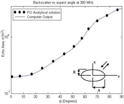 Figure 2.13: Scattering data for a prolate spheroid with A=1m and B=0.5m (Backscatterer vs