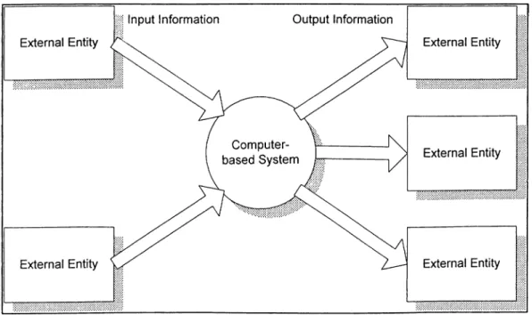Figure 3-3  Information Flow Model Source: Pressman  1992