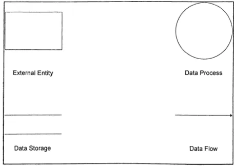 Figure 3-4 Yourdon  DeMarco  Data Flow Diagram