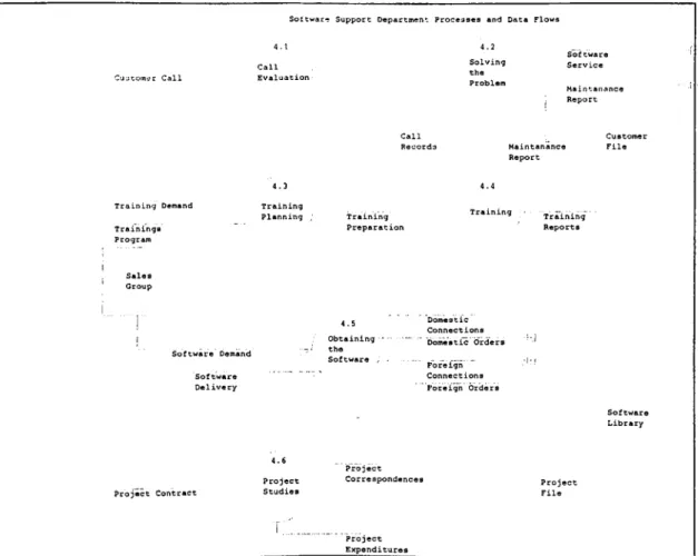 Figure 5-6:  Software Support Department Data Flow Diagram