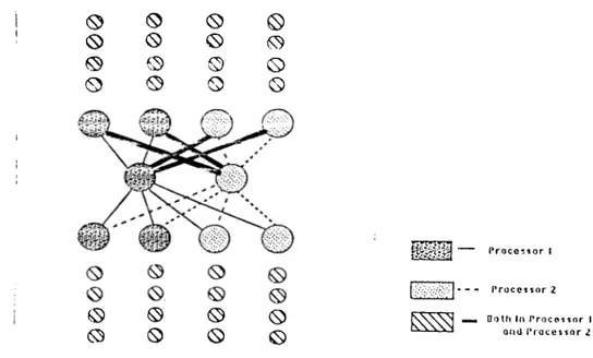 Figure  0.1:  Mapping  backpropagation  to  multiple  processors  using  Network Partitioning