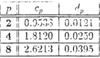 Table  7.3:  Cp,  dp  values  used  in  the  calculation  of