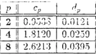 Table  7.3:  Cp,  dp  values  used  in  the  calculation  of