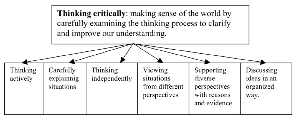 Figure 1: Chaffee’s (2000) Aspects of a Critical Thinker  
