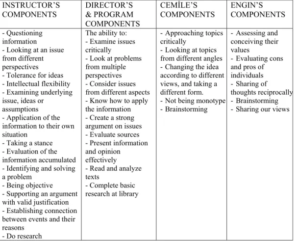 Figure 3: Instructor’s, director’s, and the interviewed students’ list of  components of Critical Thinking 