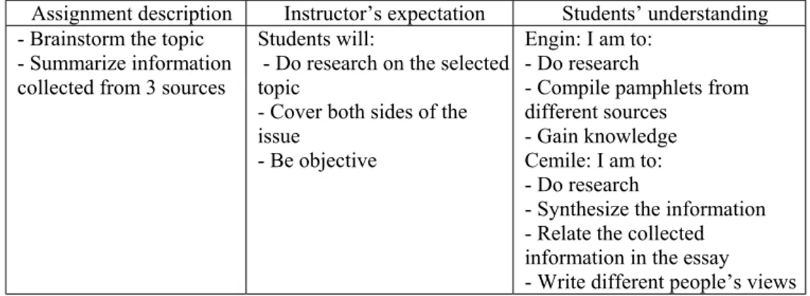 Figure 5: Instructor and the interviewed students expectations for  Assignment I: Descriptive Essay 