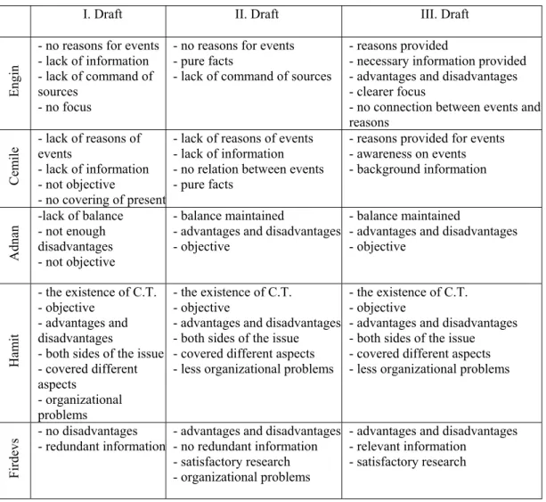 Figure 6: The course instructor’s evaluation of student drafts on the first writing  assignment 