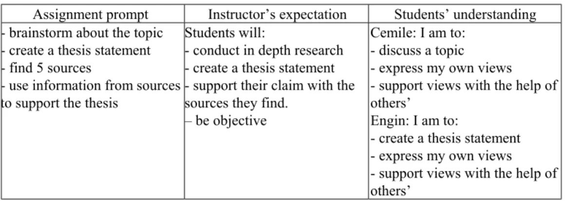 Figure 7: Instructor’s and the interviewed students’ understanding of the second  assignment