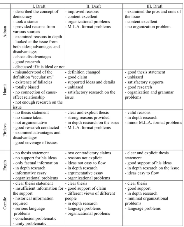 Figure 8: The course instructor’s evaluation of students’ second assignment: 