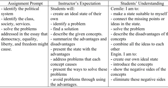 Figure 9: Instructor’s expectation and the interviewed students’ understanding of the  final assignment