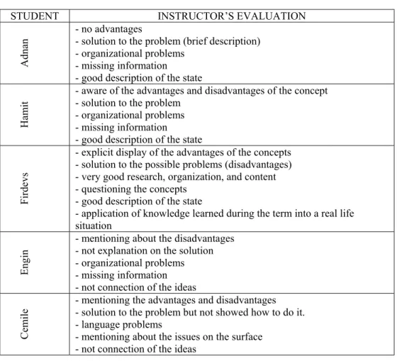 Figure 10: The course instructor’s evaluation of students’ final assignment 