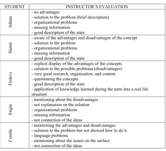 Figure 10: The course instructor’s evaluation of students’ final assignment 