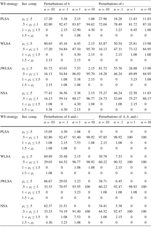 Table 1 Iteration comparison of four warm-start strategies on four different types of perturbations WS strategy Iter