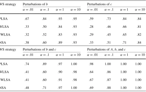 Table 2 Cumulative iteration comparison of four warm-start strategies on four different types of pertur- pertur-bations