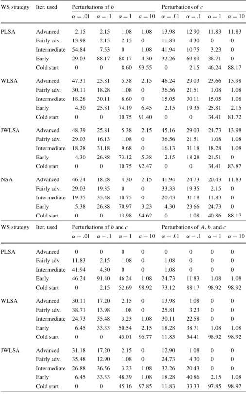 Table 3 Comparison of the performances of the four warm-start strategies in the search stage on four different types of perturbations
