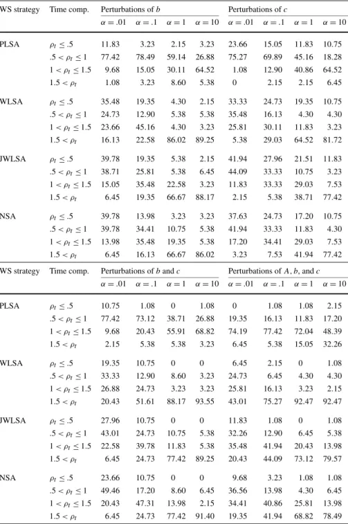 Table 4 Timing comparison of four warm-start strategies on four different types of perturbations WS strategy Time comp