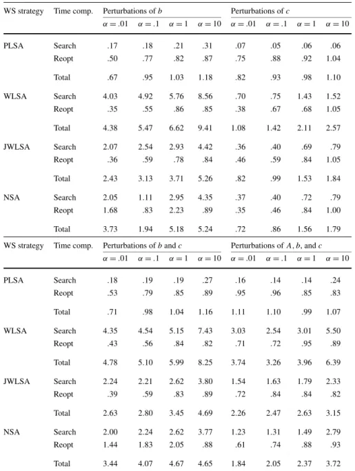 Table 5 Cumulative timing comparison of four warm-start strategies on four different types of perturba- perturba-tions
