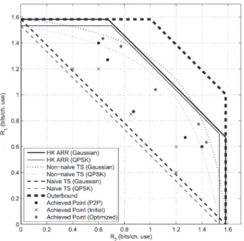 Fig. 9. Scenario V: rate regions and achieved rate pairs for a symmetric GIC with weak interference