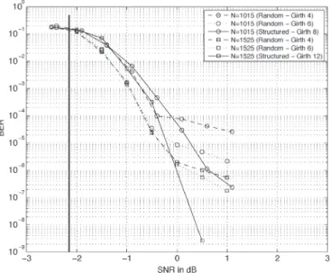 Fig. 11. Finite block length decoding results for specific LDPC codes with random constructions.