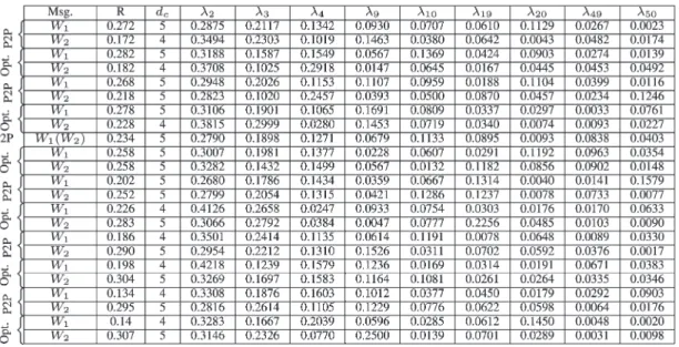 TABLE II