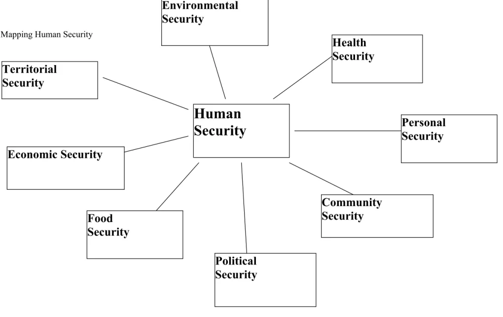 Figure 1:  Mapping Human Security Territorial Security Economic Security Human SecurityEnvironmentalSecurity Health Security PersonalSecurity Community Security Political SecurityFoodSecurity