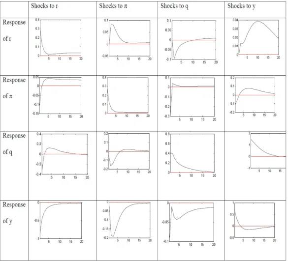 Figure 4: Impulse Responses of Model with Traditional Taylor Rule