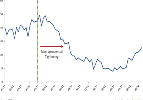 Figure 6: Total Loan Growth Rates