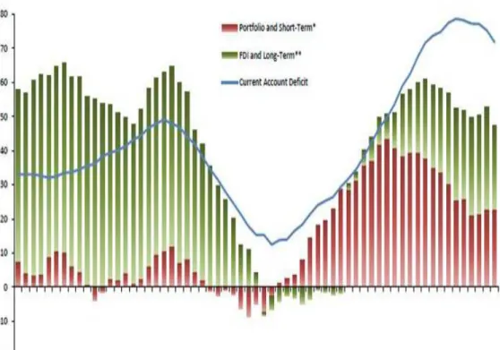 Figure 7: Main Sources of Current Account Deficit Finance 12-months cumulative, billion USD