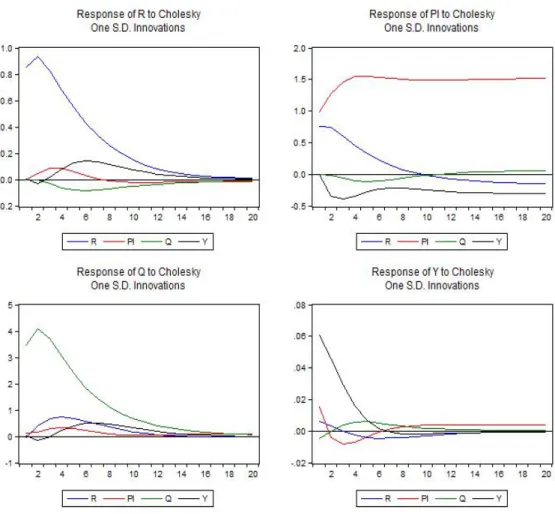 Figure 9: Combined Impulse Responses