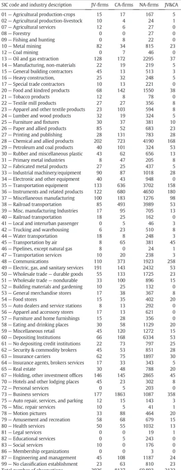 Table 2 documents the two-digit industry classi ﬁcation of strategic alliance ﬁrms. The highest number of ﬁrm-year observations for  CA-ﬁrms is 1863 for business service industry and for JV-CA-ﬁrms it is 202 for chemical and allied industry.