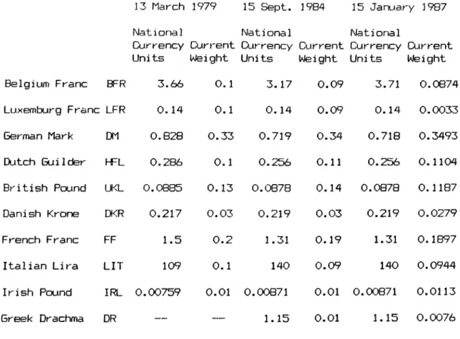 TABLE 3.1.  Composition o-F the ECU:  National  Currency Units and Weights